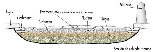 Sección de una calzada romana