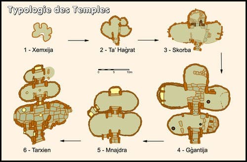 Evolución de los templos malteses